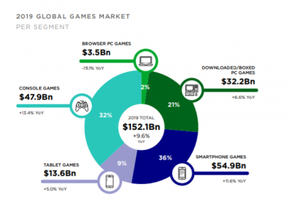 Five Things We Learned From The Global Games Market Report - Nativex